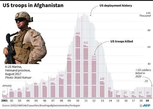 US troop deployment and death toll in Afghanistan since 2001