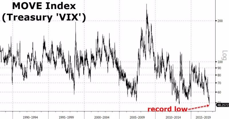 圖表取自 Zero Hedge