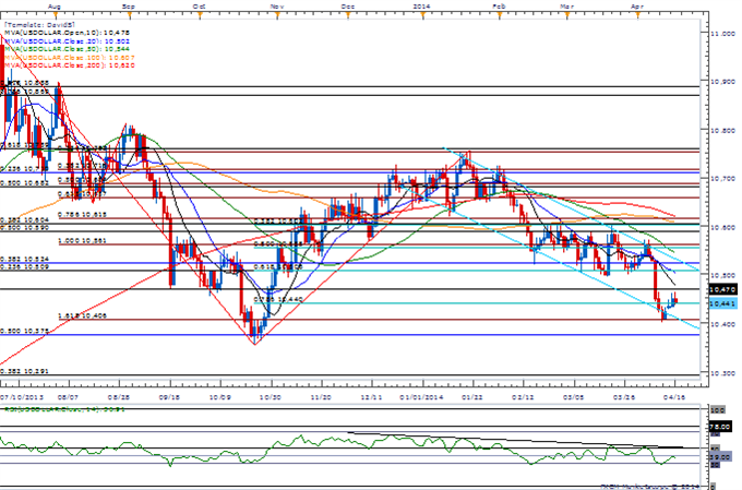 USD-CAD--GBP-CAD-Clear-Resistance-Ahead-of-Canada-CPI_body_Picture_1.png, USD/CAD & GBP/CAD Clear Resistance Ahead of Canada CPI 