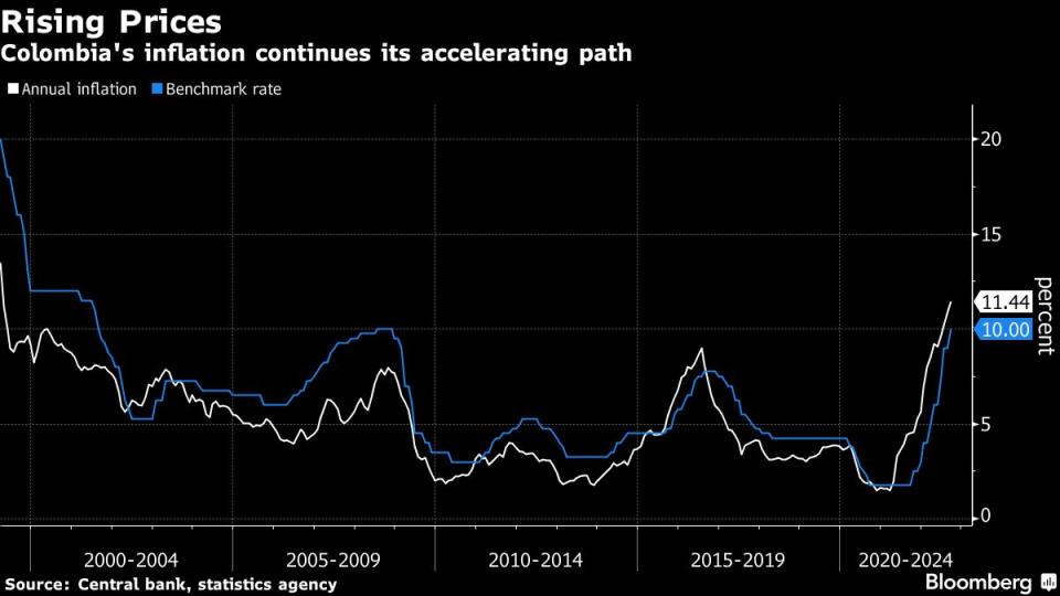 Colombian Inflation Jumps More Than Forecast To Most Since 1999   9044ea045fe35b60281ba2a6a45ca4eb