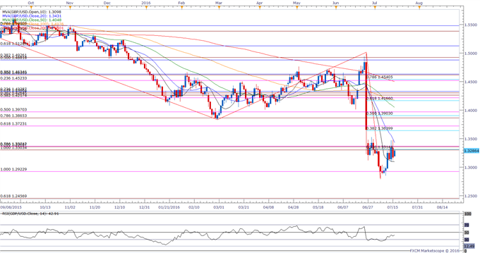 GBP/USD Daily Chart