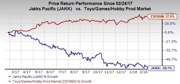 Challenging environment for traditional toy-makers and the recent Toys 'R' Us bankruptcy filing negatively affects JAKKS Pacific's (JAKK) fourth-quarter earnings & revenues.