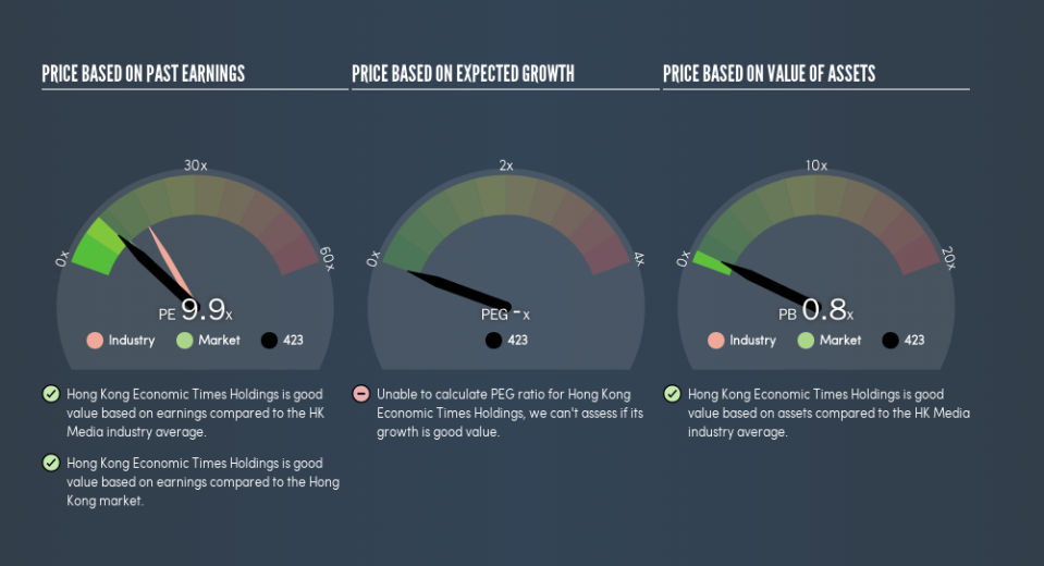 SEHK:423 Price Estimation Relative to Market, July 15th 2019