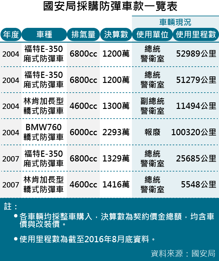 20161026-SMG0035-001-國安局採購防彈車款一覽表