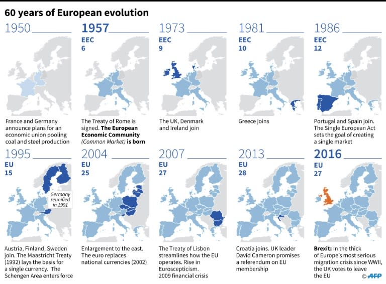 60 years of European evolution