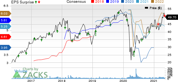 Essent Group Ltd. Price, Consensus and EPS Surprise