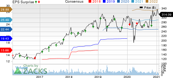 Anthem, Inc. Price, Consensus and EPS Surprise