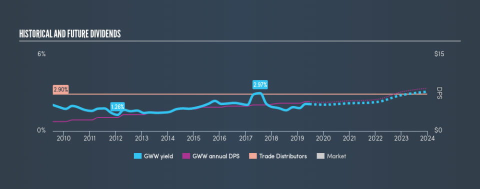 NYSE:GWW Historical Dividend Yield, June 18th 2019