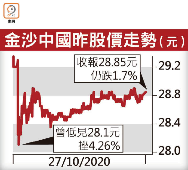 金沙中國昨股價走勢