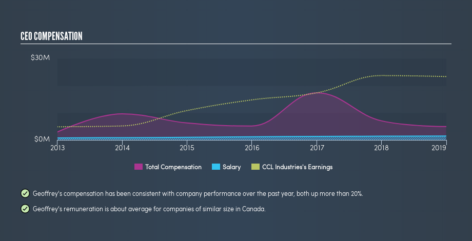 TSX:CCL.B CEO Compensation, June 12th 2019