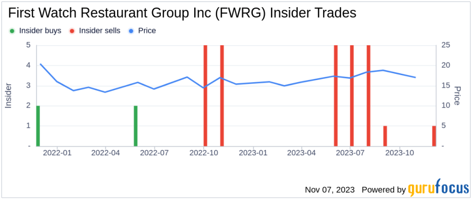 Insider Sell: First Watch Restaurant Group Inc CEO Christopher Tomasso Sells 40,000 Shares