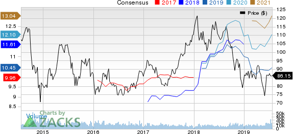 LyondellBasell Industries N.V. Price and Consensus