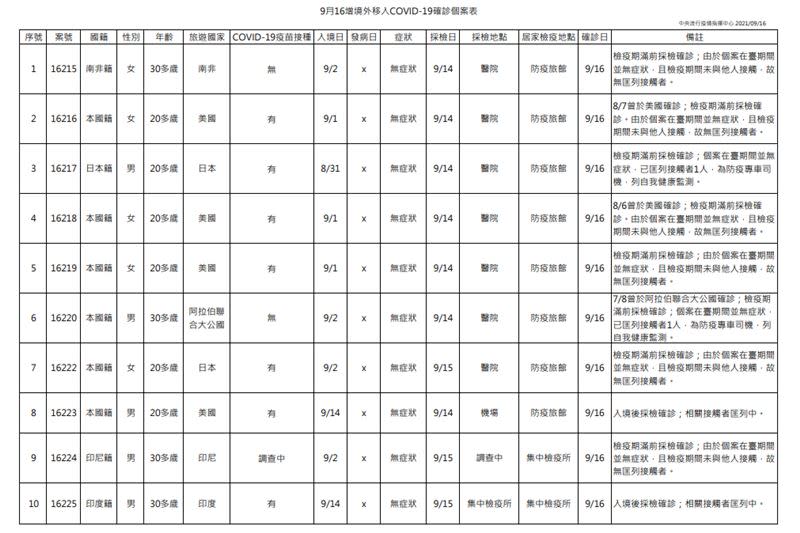 10例境外移入個案，都是無症狀。（圖／疾管署提供）