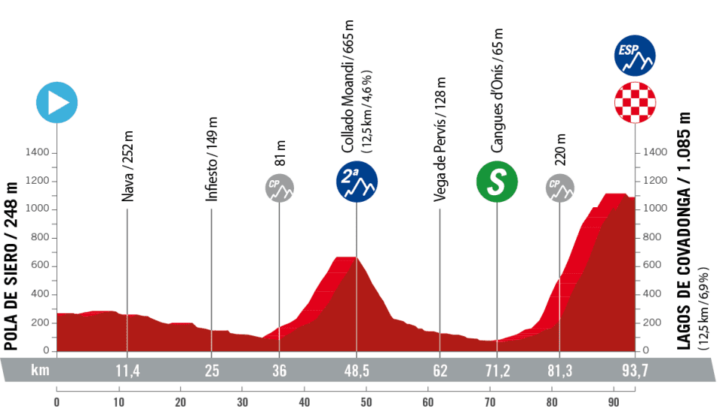 Stage 7 to Lagos de Covadonga will likely decide the Vuelta Femenina
