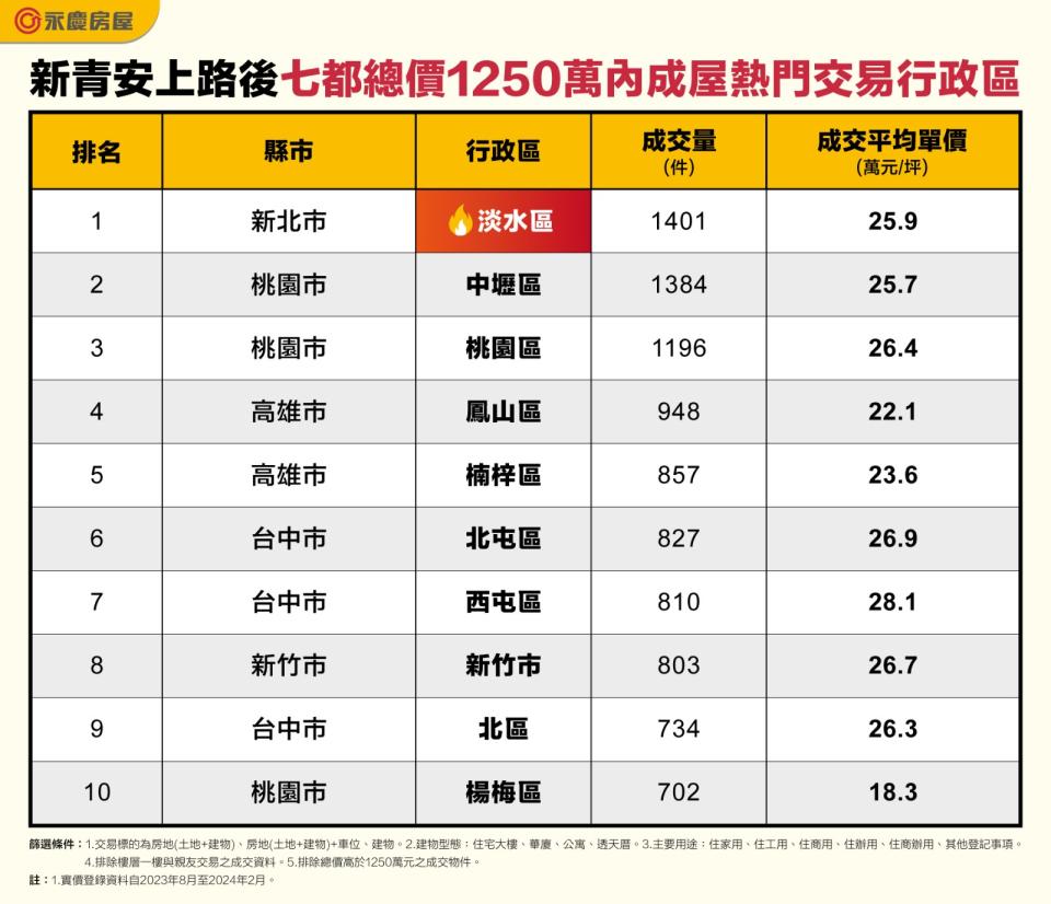 新青安自去年8月上路後，房仲業者統計，七都總價1250萬內成屋，十大熱門交易行政區。永慶房屋提供