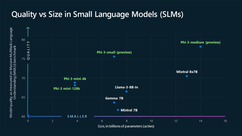 Phi-3 models from Microsoft