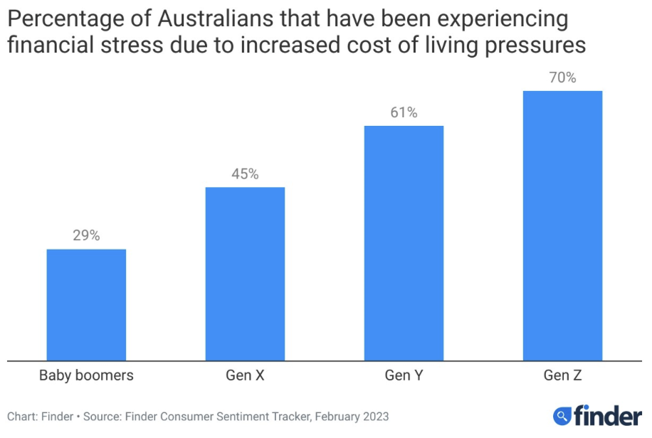 Finder survey results table (Source: Supplied/Finder)