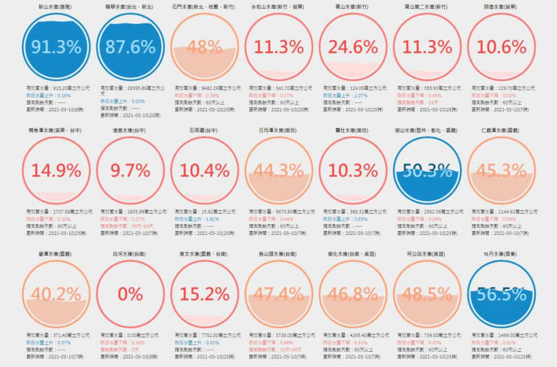 3月11日最新統計資料。（圖／台灣水庫即時水情官網）