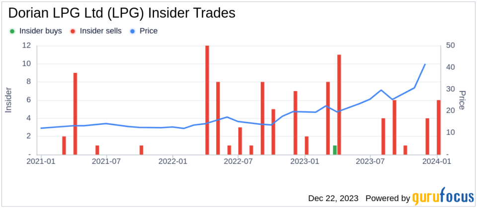 Dorian LPG Ltd CFO Theodore Young Sells 5,000 Shares