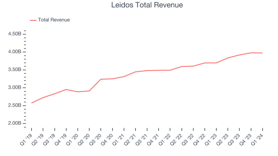 Leidos Total Revenue