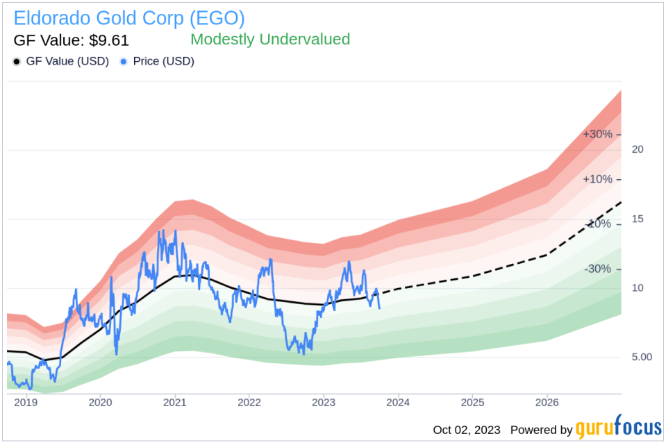 Unveiling Eldorado Gold (EGO)'s Value: Is It Really Priced Right? A Comprehensive Guide