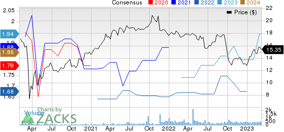 Crescent Capital BDC, Inc. Price and Consensus