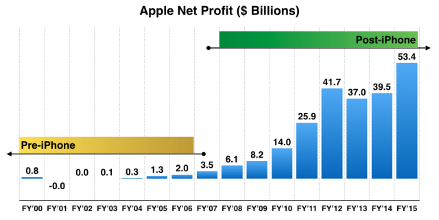 After 10 Years, The iPhone Is Still Apple's Cash Cow