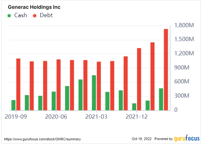 Temporary Headwinds Shouldn't Hamper Generac's Long-Term Growth