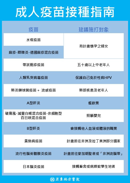 亞東醫院今針對成年人接種疫苗提出建議，並建議成年人仍應該在合適的時間點施打相關的疫苗，來補足身體免疫力。   圖：亞東醫院/提供