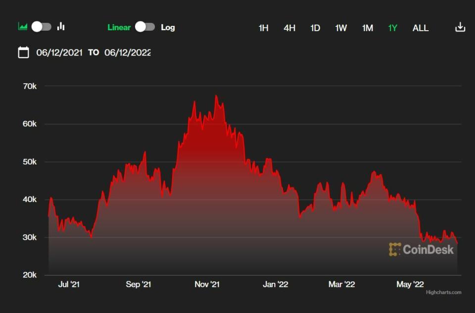 Bitcoin cotización interanual del activo