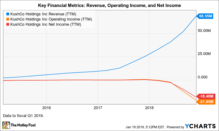 KSHB Revenue (TTM) Chart