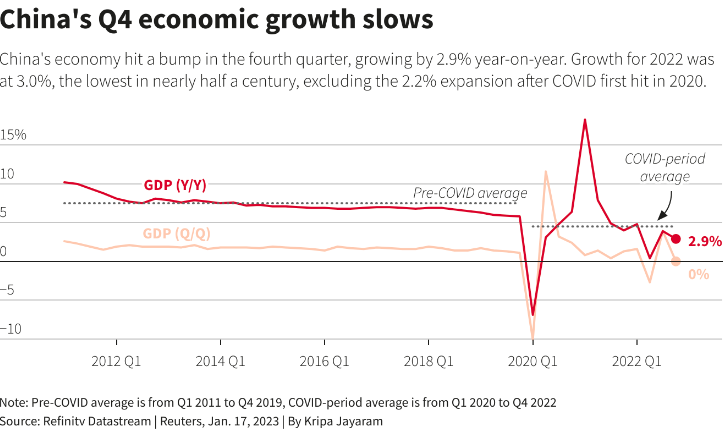 El crecimiento económico de China en 2022, el peor desde 1976. El PIB aumentó un 3%, por debajo del 5,5% de objetivo