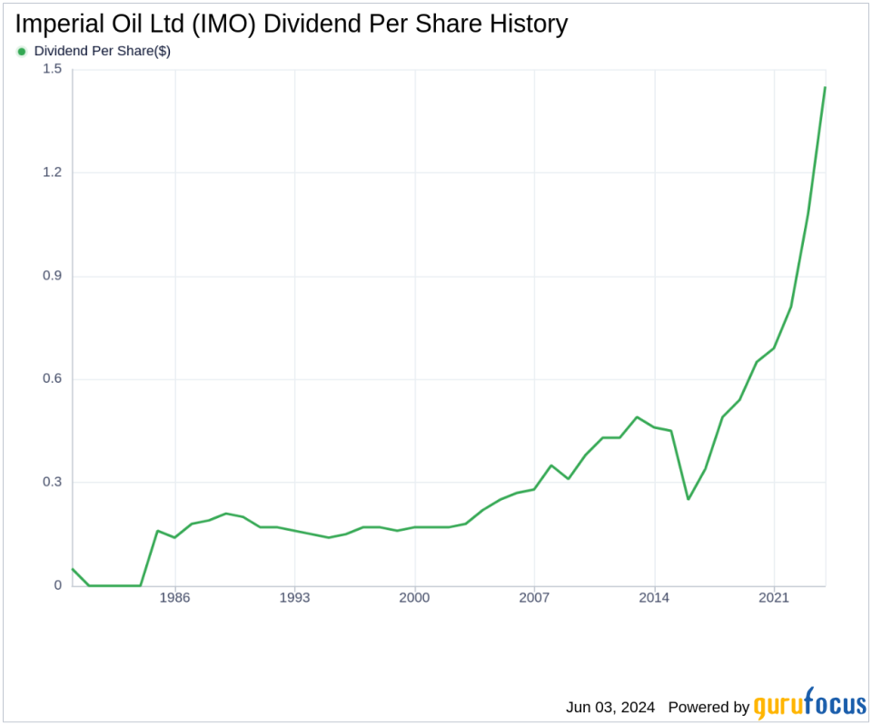 Imperial Oil Ltd's Dividend Analysis