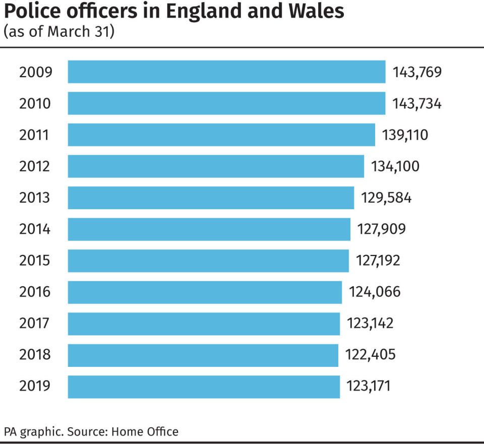 Police officers in England and Wales. (PA)