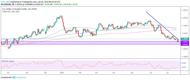 USDCAD 1 Day 16 July 2019