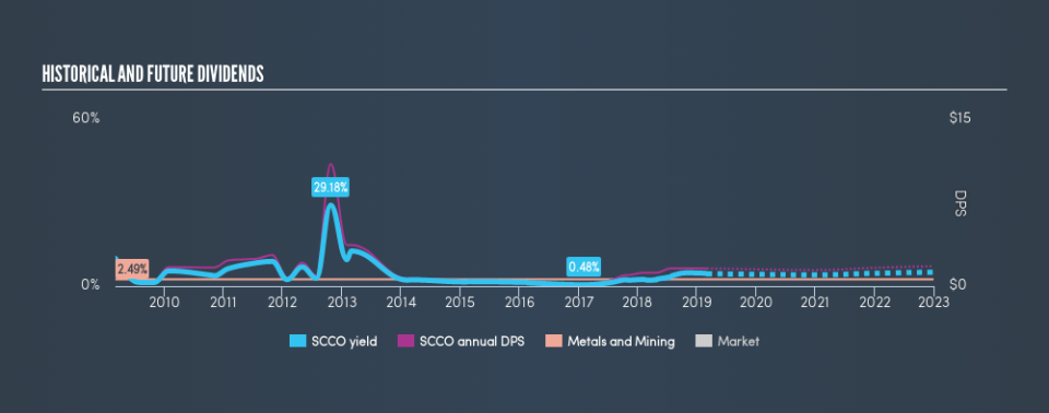 NYSE:SCCO Historical Dividend Yield, March 4th 2019