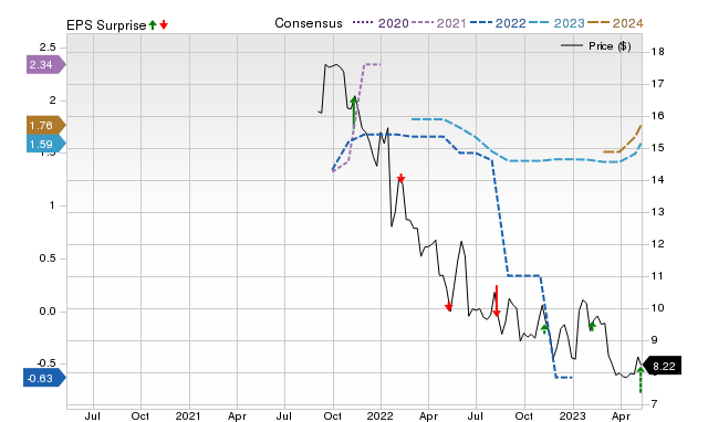 Zacks Price, Consensus and EPS Surprise Chart for DDI