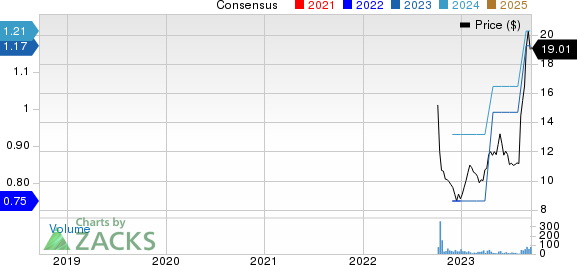 M-tron Industries, Inc. Price and Consensus