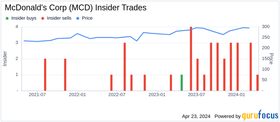 McDonald's Corp (MCD) President of McDonald's USA, Joseph Erlinger, Sells Company Shares