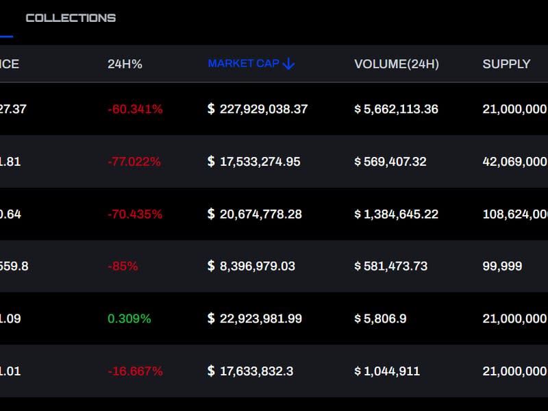 Los tokens BRC-20 en Bitcoin están registrando millones en volúmenes de trading a pesar de la fuerte caída de precios. (Ordspace)