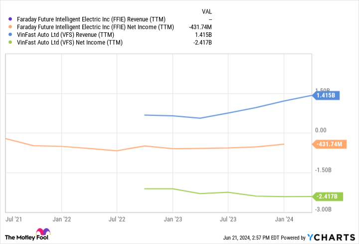 FFIE Revenue (TTM) Chart