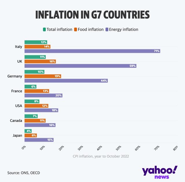 How does UK inflation compare to other G7 countries?