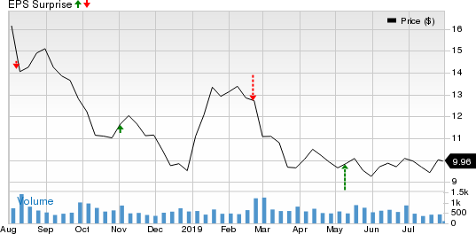 Textainer Group Holdings Limited Price and EPS Surprise