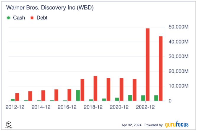 Cutting Debt and Expanding Content Power Warner Bros. Discovery's Turnaround