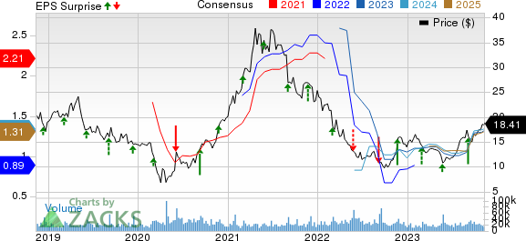 American Eagle Outfitters, Inc. Price, Consensus and EPS Surprise