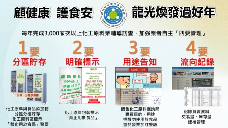 環境部自民國106年起每年都與地方政府合作，完成3000家次以上的化工原料業者輔導訪查，加強業者管理。春節期間更與衛生機關，合作專案稽查，以源頭管控的方式，掌握食安風險疑慮化學物質流向，防堵毒性物質流入食品鏈。（圖／環境部提供）