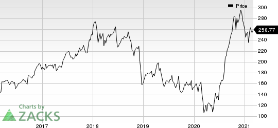 FedEx Corporation Price