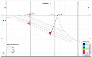 Section C-C´ looking east showing distribution of PdEQ near surface mineralisation in the northern plateau located north of the Glacier. Boundaries of mineralised horizons are preliminary interpretations and will be adjusted for the updated MRE.