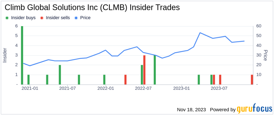 Insider Sell Alert: VP & CHIEF INFORMATION OFFICER Vito Legrottaglie Sells Shares of Climb Global Solutions Inc