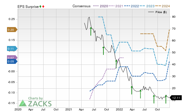 Zacks Price, Consensus and EPS Surprise Chart for PATH